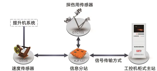军事用钢丝绳在线实时监测系统拓扑图